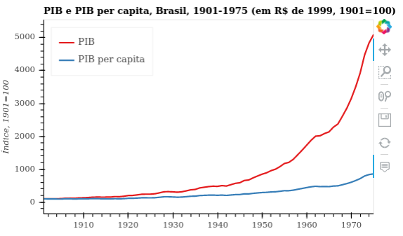 Crescimento econômico anos 70